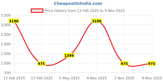 myntra.com COLOR CAPITAL Women Pack of 2 Skin Fit Antimicrobial Tights color capital Price History Graph from 13 Feb 2025 to 9 Nov 2025