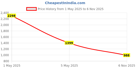 myntra.com COLOR CAPITAL Women Pack Of 2 Solid High-Waisted Flared Tights color capital Price History Graph from 1 May 2025 to 6 Nov 2025