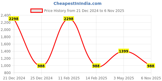 myntra.com COLOR CAPITAL Women Pack of 2 Solid Slim-Fit Ankle-Length Antimicrobial Gym Tights color capital Price History Graph from 21 Dec 2024 to 6 Nov 2025