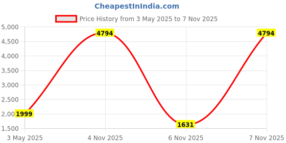 myntra.com COLOR CAPITAL Women Pack Of 3 Ankle Length Antimicrobial Tights color capital Price History Graph from 3 May 2025 to 7 Nov 2025