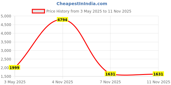 myntra.com COLOR CAPITAL Women Pack of 3 Antimicrobial Tights color capital Price History Graph from 3 May 2025 to 9 Nov 2025