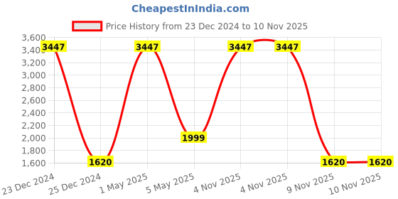 myntra.com COLOR CAPITAL Women Pack Of 3 Flared Ankle-Length Antimicrobial Gym Tights color capital Price History Graph from 23 Dec 2024 to 9 Nov 2025