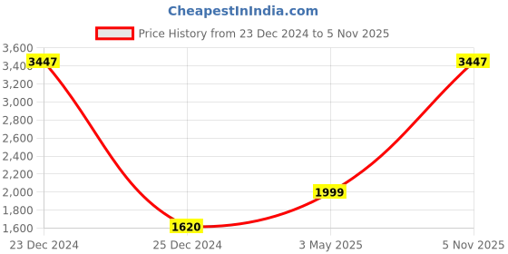 myntra.com COLOR CAPITAL Women Pack Of 3 Flared Antimicrobial Ankle-Length Gym Tights color capital Price History Graph from 23 Dec 2024 to 5 Nov 2025