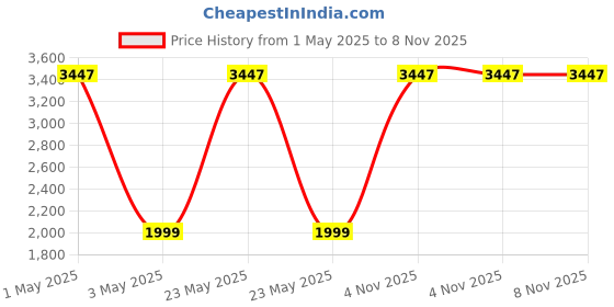 myntra.com COLOR CAPITAL Women Pack Of 3 High Rise Anti Microbial Ankle Length Training Tights color capital Price History Graph from 1 May 2025 to 8 Nov 2025
