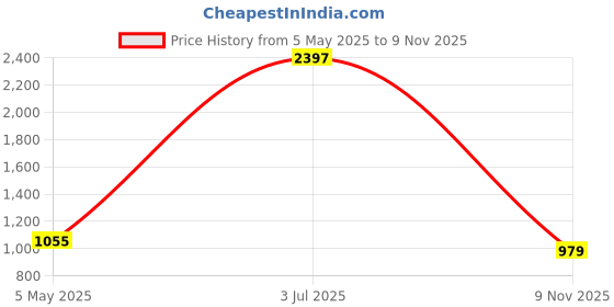 myntra.com COLOR CAPITAL Women Pack Of 3 High-Waisted Gym Tights color capital Price History Graph from 5 May 2025 to 9 Nov 2025