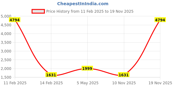 myntra.com COLOR CAPITAL Women Pack of 3 Skin Fit Antimicrobial Ankle Length Tights color capital Price History Graph from 11 Feb 2025 to 18 Nov 2025