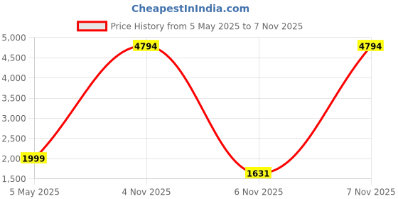 myntra.com COLOR CAPITAL Women Pack of 3 Skin Fit Antimicrobial Tights color capital Price History Graph from 5 May 2025 to 7 Nov 2025