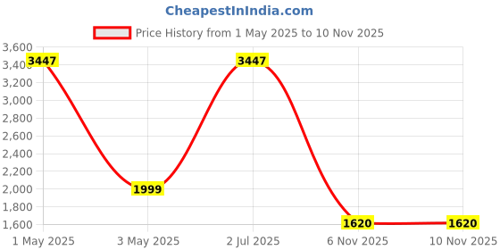 myntra.com COLOR CAPITAL Women Pack Of 3 Solid Ankle-Length Flared Gym Tights color capital Price History Graph from 1 May 2025 to 8 Nov 2025