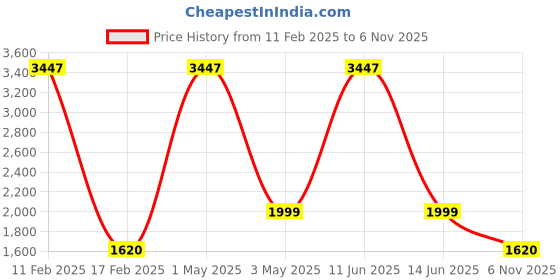 myntra.com COLOR CAPITAL Women Pack Of 3 Solid High-Waisted Flared Tights color capital Price History Graph from 11 Feb 2025 to 6 Nov 2025