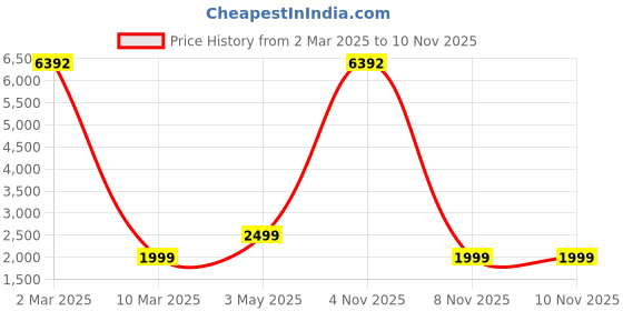 myntra.com COLOR CAPITAL Women Pack Of 4 Ankle Length Antimicrobial Tights color capital Price History Graph from 2 Mar 2025 to 9 Nov 2025