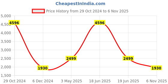 myntra.com COLOR CAPITAL Women Pack Of 4 Ankle Length Flared Tights color capital Price History Graph from 29 Oct 2024 to 6 Nov 2025