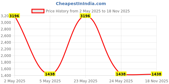 myntra.com COLOR CAPITAL Women Pack of 4 Ankle-Length Fly Dry Cycling Shorts color capital Price History Graph from 2 May 2025 to 18 Nov 2025