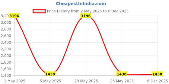 myntra.com COLOR CAPITAL Women Pack of 4 Ankle-Length Fly Dry Cycling Shorts color capital Price History Graph from 2 May 2025 to 6 Dec 2025