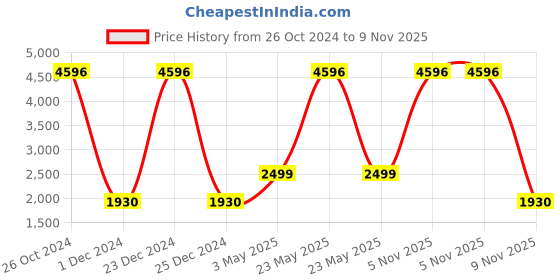 myntra.com COLOR CAPITAL Women Pack Of 4 Anti-Microbial Tights color capital Price History Graph from 26 Oct 2024 to 9 Nov 2025