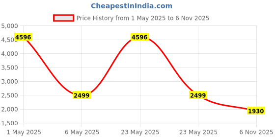 myntra.com COLOR CAPITAL Women Pack Of 4 Antimicrobial Ankle-Length Gym Tights color capital Price History Graph from 1 May 2025 to 6 Nov 2025
