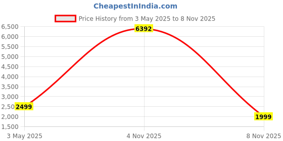 myntra.com COLOR CAPITAL Women Pack of 4 Antimicrobial Tights color capital Price History Graph from 3 May 2025 to 8 Nov 2025