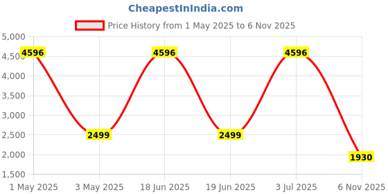 myntra.com COLOR CAPITAL Women Pack Of 4 Flared-Fit Ankle-Length Gym Tights color capital Price History Graph from 1 May 2025 to 6 Nov 2025
