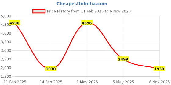 myntra.com COLOR CAPITAL Women Pack Of 4 Flared Gym Tights color capital Price History Graph from 11 Feb 2025 to 6 Nov 2025
