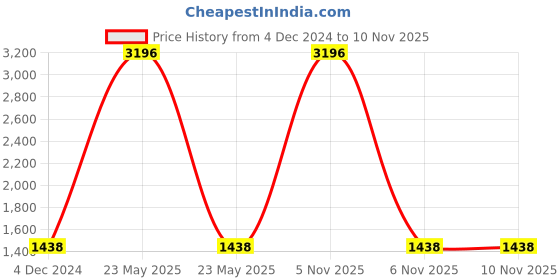 myntra.com COLOR CAPITAL Women Pack Of 4 High Rise Above Knee Gym Tights color capital Price History Graph from 4 Dec 2024 to 9 Nov 2025
