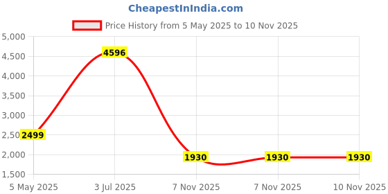 myntra.com COLOR CAPITAL Women Pack Of 4 High Rise Anti Microbial Ankle Length Training Tights color capital Price History Graph from 5 May 2025 to 7 Nov 2025