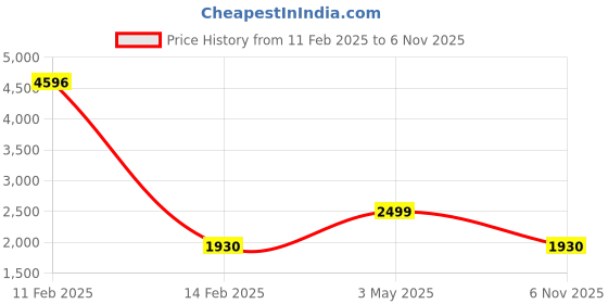 myntra.com COLOR CAPITAL Women Pack Of 4 Mid-Rise Flared Gym Tights color capital Price History Graph from 11 Feb 2025 to 6 Nov 2025