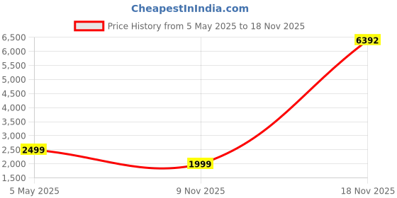 myntra.com COLOR CAPITAL Women Pack of 4 Skin Fit Ankle Length Antimicrobial Sports Tights color capital Price History Graph from 5 May 2025 to 18 Nov 2025