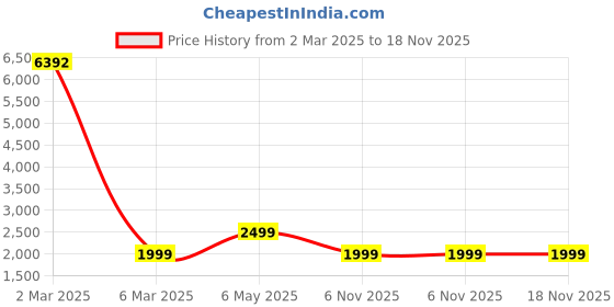 myntra.com COLOR CAPITAL Women Pack of 4 Skin Fit Ankle Length Antimicrobial Sports Tights color capital Price History Graph from 2 Mar 2025 to 18 Nov 2025