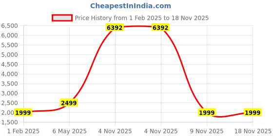 myntra.com COLOR CAPITAL Women Pack of 4 Skin Fit Antimicrobial Tights color capital Price History Graph from 1 Feb 2025 to 18 Nov 2025