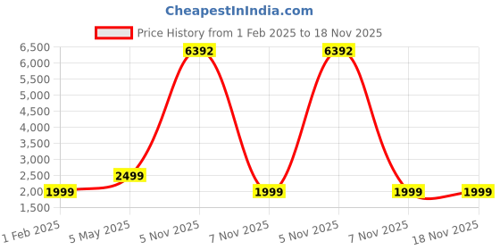 myntra.com COLOR CAPITAL Women Pack of 4 Skin Fit Antimicrobial Tights color capital Price History Graph from 1 Feb 2025 to 18 Nov 2025