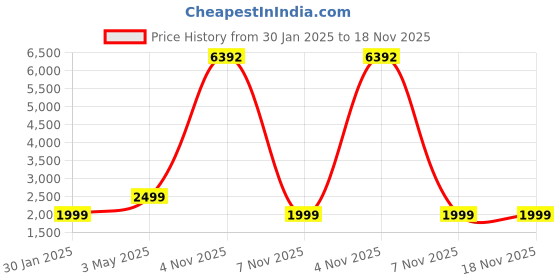 myntra.com COLOR CAPITAL Women Pack of 4 Skin Fit Antimicrobial Tights color capital Price History Graph from 30 Jan 2025 to 18 Nov 2025