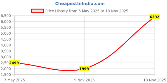 myntra.com COLOR CAPITAL Women Pack of 4 Skin Fit Antimicrobial Tights color capital Price History Graph from 3 May 2025 to 18 Nov 2025