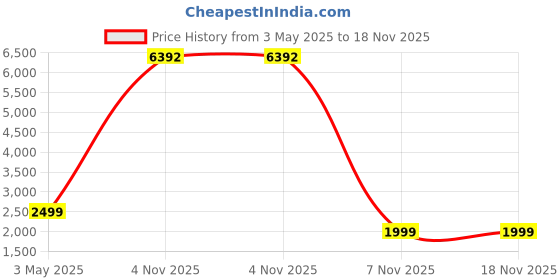 myntra.com COLOR CAPITAL Women Pack of 4 Skin Fit Antimicrobial Tights color capital Price History Graph from 3 May 2025 to 18 Nov 2025