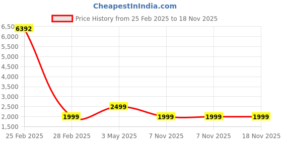 myntra.com COLOR CAPITAL Women Pack of 4 Skin Fit Antimicrobial Tights color capital Price History Graph from 25 Feb 2025 to 18 Nov 2025
