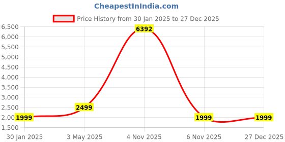 myntra.com COLOR CAPITAL Women Pack of 4 Skin Fit Antimicrobial Tights color capital Price History Graph from 30 Jan 2025 to 19 Nov 2025