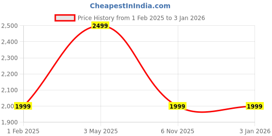 myntra.com COLOR CAPITAL Women Pack of 4 Skin Fit Antimicrobial Tights color capital Price History Graph from 1 Feb 2025 to 18 Nov 2025