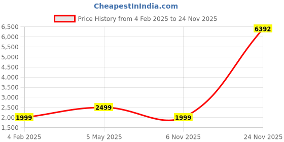 myntra.com COLOR CAPITAL Women Pack of 4 Skin Fit Antimicrobial Tights color capital Price History Graph from 4 Feb 2025 to 18 Nov 2025