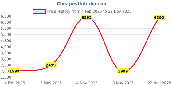 myntra.com COLOR CAPITAL Women Pack of 4 Skin Fit Antimicrobial Tights color capital Price History Graph from 4 Feb 2025 to 18 Nov 2025