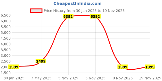 myntra.com COLOR CAPITAL Women Pack of 4 Skin Fit Antimicrobial Tights color capital Price History Graph from 30 Jan 2025 to 18 Nov 2025