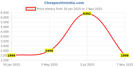 myntra.com COLOR CAPITAL Women Pack of 4 Skin Fit Antimicrobial Tights color capital Price History Graph from 30 Jan 2025 to 7 Nov 2025