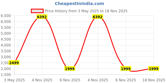 myntra.com COLOR CAPITAL Women Pack of 4 Skin Fit Antimicrobial Tights color capital Price History Graph from 3 May 2025 to 18 Nov 2025