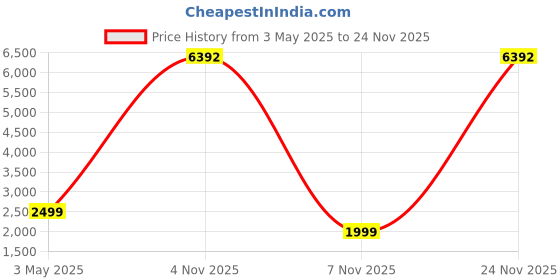 myntra.com COLOR CAPITAL Women Pack of 4 Skin Fit Antimicrobial Tights color capital Price History Graph from 3 May 2025 to 18 Nov 2025