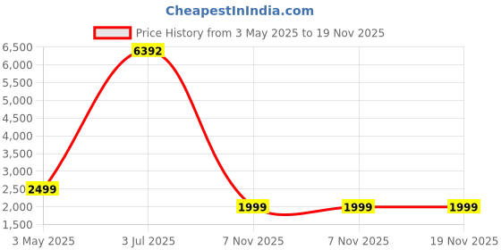myntra.com COLOR CAPITAL Women Pack of 4 Skin Fit Antimicrobial Tights color capital Price History Graph from 3 May 2025 to 18 Nov 2025