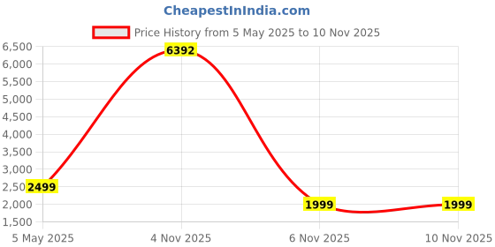 myntra.com COLOR CAPITAL Women Pack of 4 Skin Fit Antimicrobial Tights color capital Price History Graph from 5 May 2025 to 9 Nov 2025