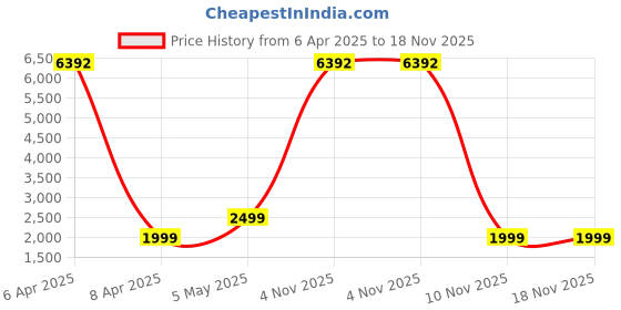 myntra.com COLOR CAPITAL Women Pack of 4 Skin Fit Antimicrobial Tights color capital Price History Graph from 6 Apr 2025 to 18 Nov 2025