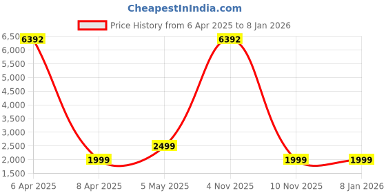 myntra.com COLOR CAPITAL Women Pack of 4 Skinny Fit Antimicrobial Ankle Length Gym Tights color capital Price History Graph from 6 Apr 2025 to 18 Nov 2025