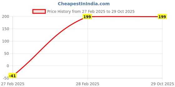 myntra.com COLOR CAPITAL Women Pink Tank Crop Cotton Top color capital Price History Graph from 27 Feb 2025 to 29 Oct 2025