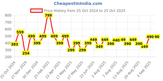 myntra.com COLOR CAPITAL Women Slim-Fit Antimicrobial Short Gym Tights color capital Price History Graph from 25 Oct 2024 to 24 Oct 2025