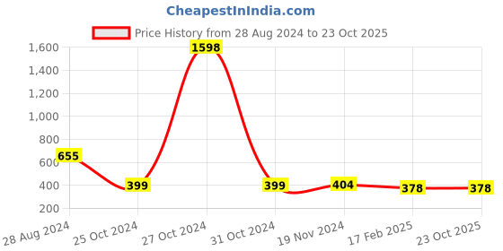 myntra.com COLOR CAPITAL Women Slim Fit High-Rise Trousers color capital Price History Graph from 28 Aug 2024 to 22 Oct 2025