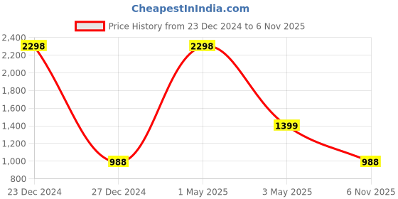 myntra.com COLOR CAPITAL Women Solid Ankle Length Flared Tights color capital Price History Graph from 23 Dec 2024 to 6 Nov 2025
