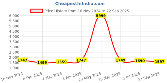 myntra.com COLOR CAPITAL Women Solid Hood Cotton Ribbed Sweatshirt color capital Price History Graph from 16 Nov 2024 to 22 Sep 2025